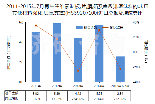 2011-2015年7月再生纖維素制板,片,膜,箔及扁條(非泡沫料的,未用其他材料強(qiáng)化,層壓,支撐)(HS39207100)進(jìn)口總額及增速統(tǒng)計(jì)